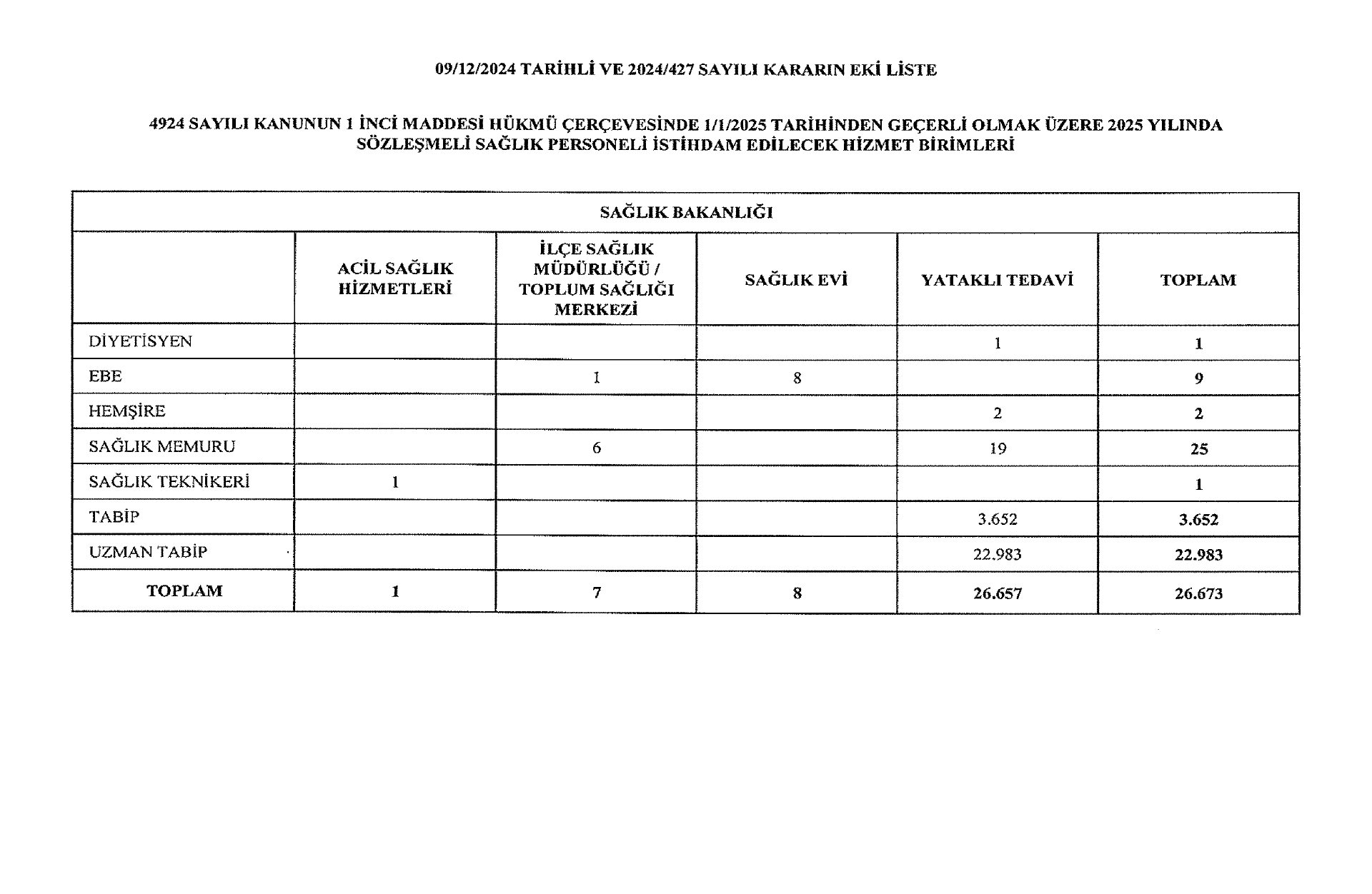 Sağlık Bakanlığı 2025'te 26.673 Sözleşmeli Sağlık Personeli Alacak