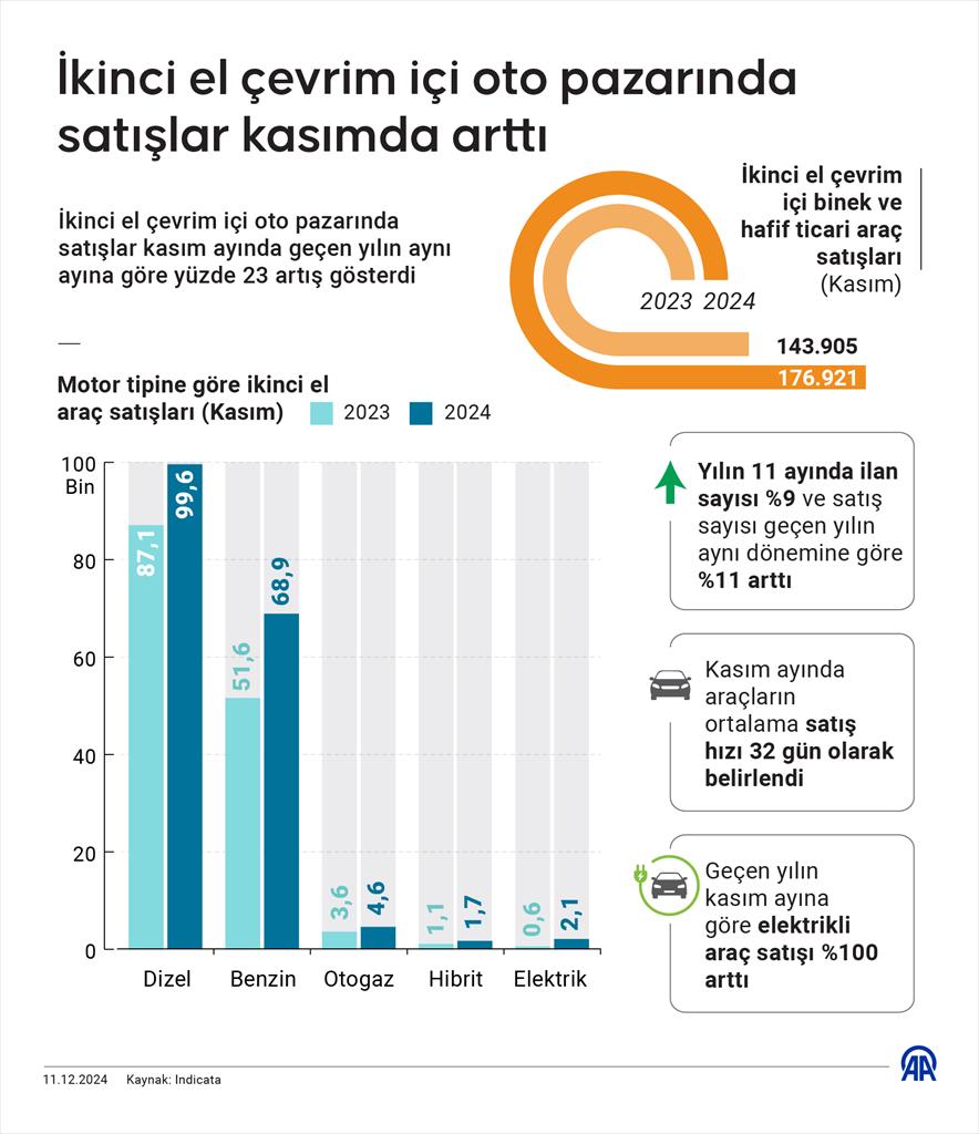 İkinci El Araç Satışları Kasım Ayında Yüzde 23 Arttı! Elektrikli Araç Pazarında Satışlar İkiye Katlandı