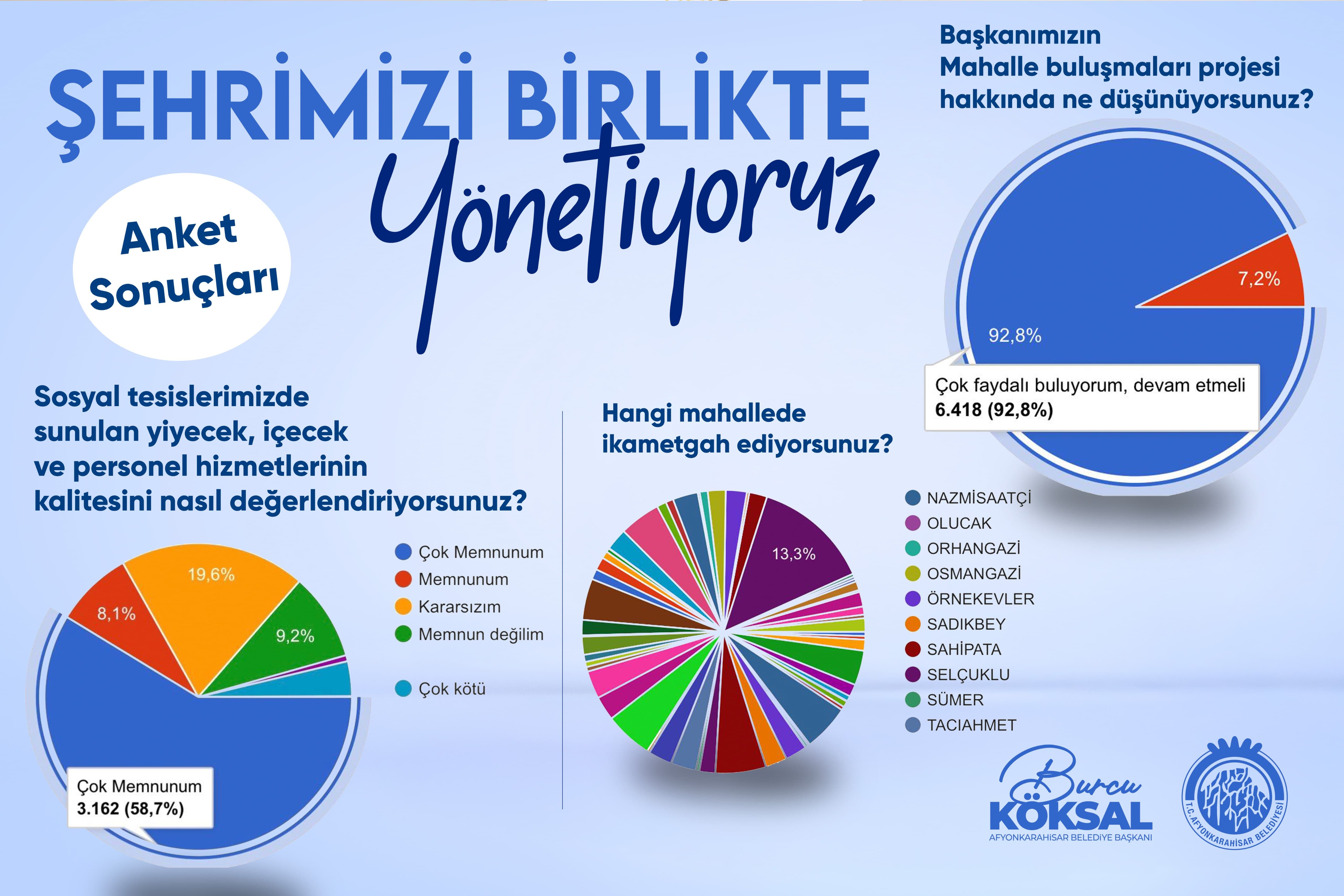Afyonkarahisar Belediyesi Anketlerle Hizmet Kalitesini Artırıyor