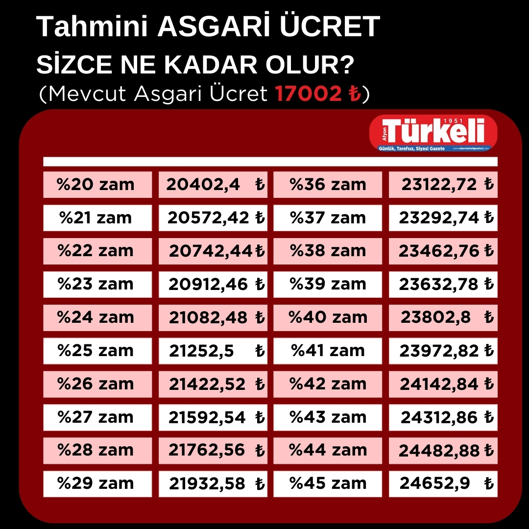 Tahmini Asgari Ücret Sizce Ne Kadar Olmalı?