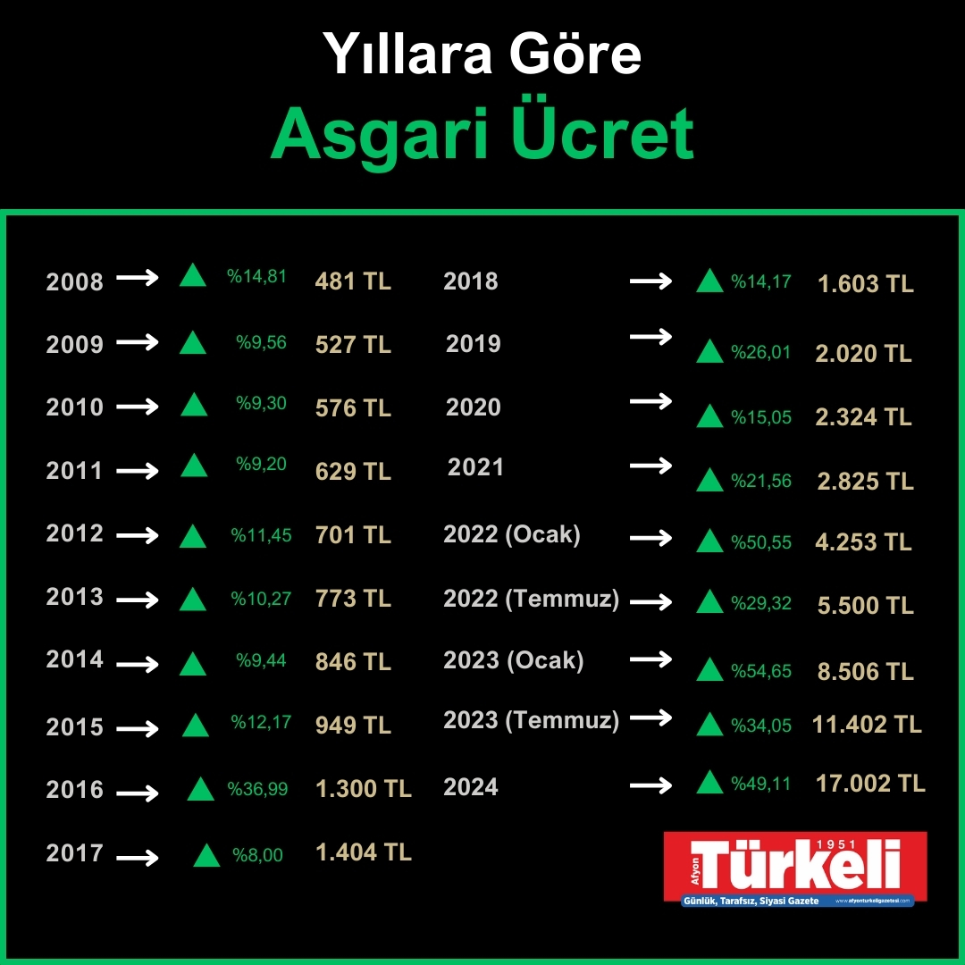 2008 Yılından Bu Zamana Asgari Ücretteki Değişim