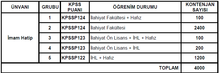 Diyanet İşleri Başkanlığı sözleşmeli 4000 imam-hatip alacak