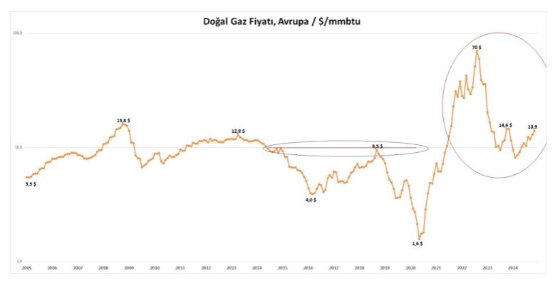 DOĞAL GAZ FATURALARI İÇİN KÖTÜ HABER