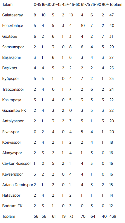 Süper Lig'de Goller İkinci Yarıya Taşınıyor