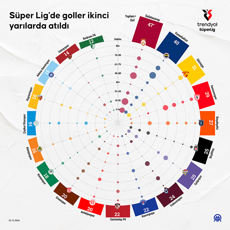 Süper Lig'de Goller İkinci Yarıya Taşınıyor