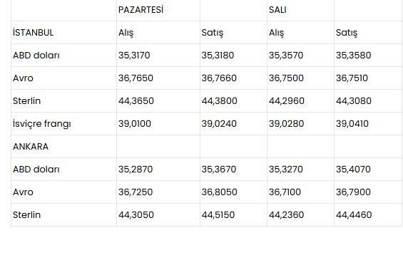 Dolar Günü 35,35 TL'ye Yükselerek Tamamladı