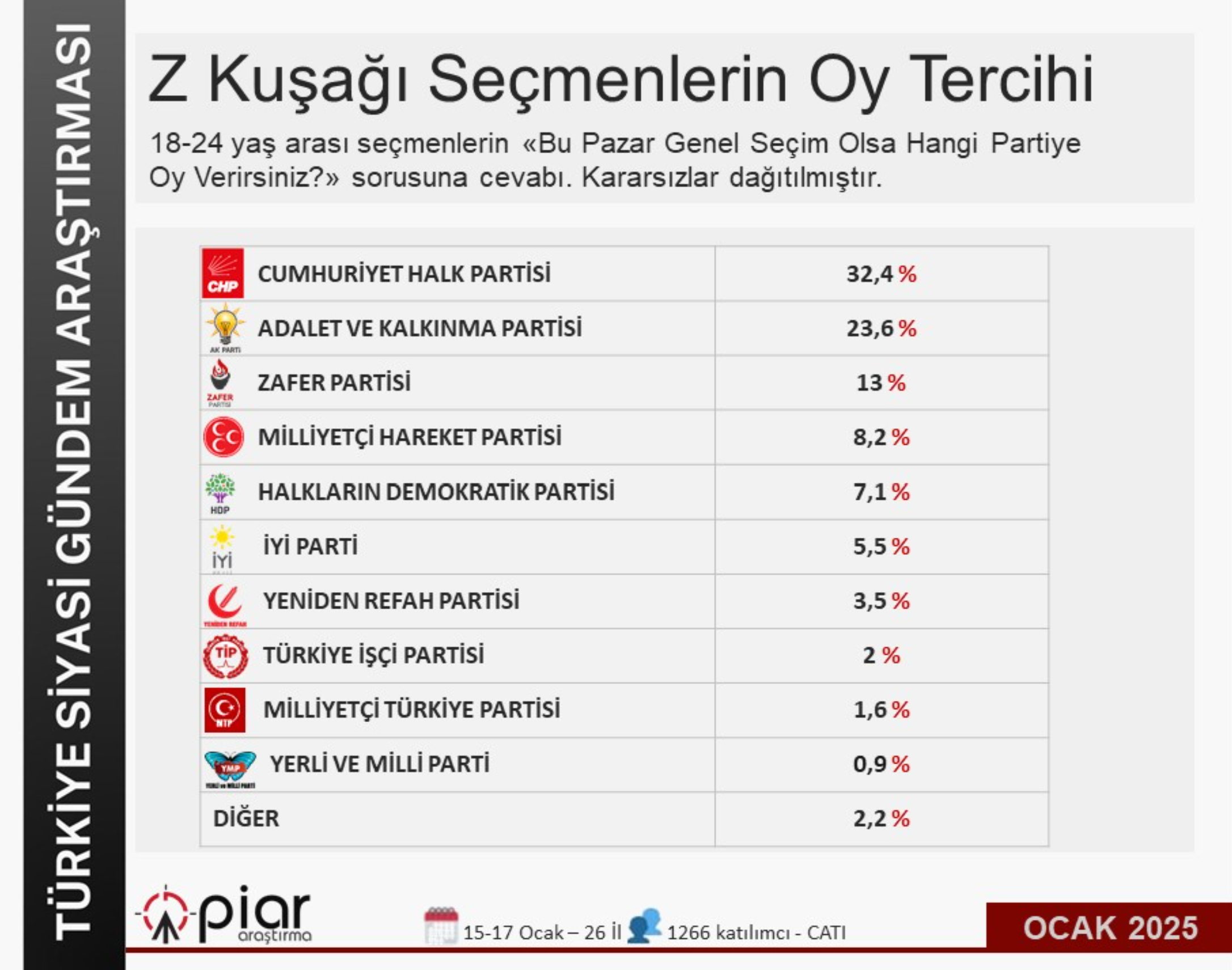 Bu pazar seçim olsa Z kuşağı hangi partiye oy verecek?