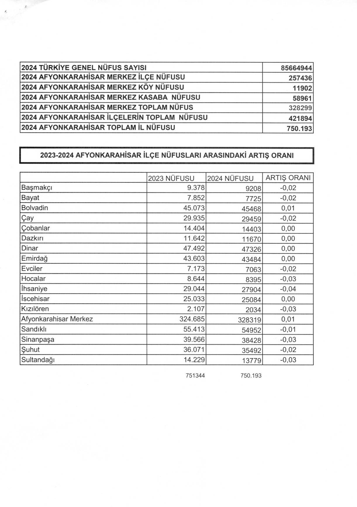 Afyonkarahisar'ın Nüfusu 750 Bini Aştı