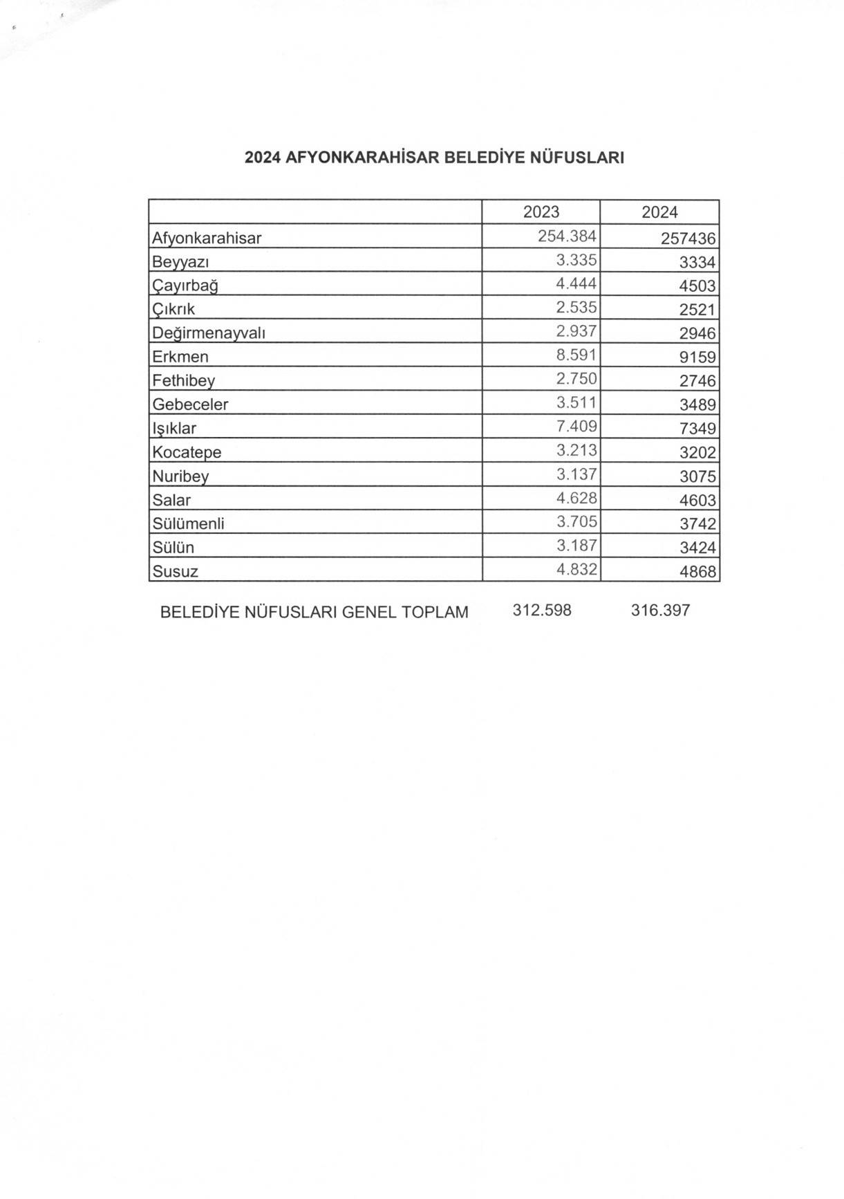 Afyonkarahisar'ın Nüfusu 750 Bini Aştı