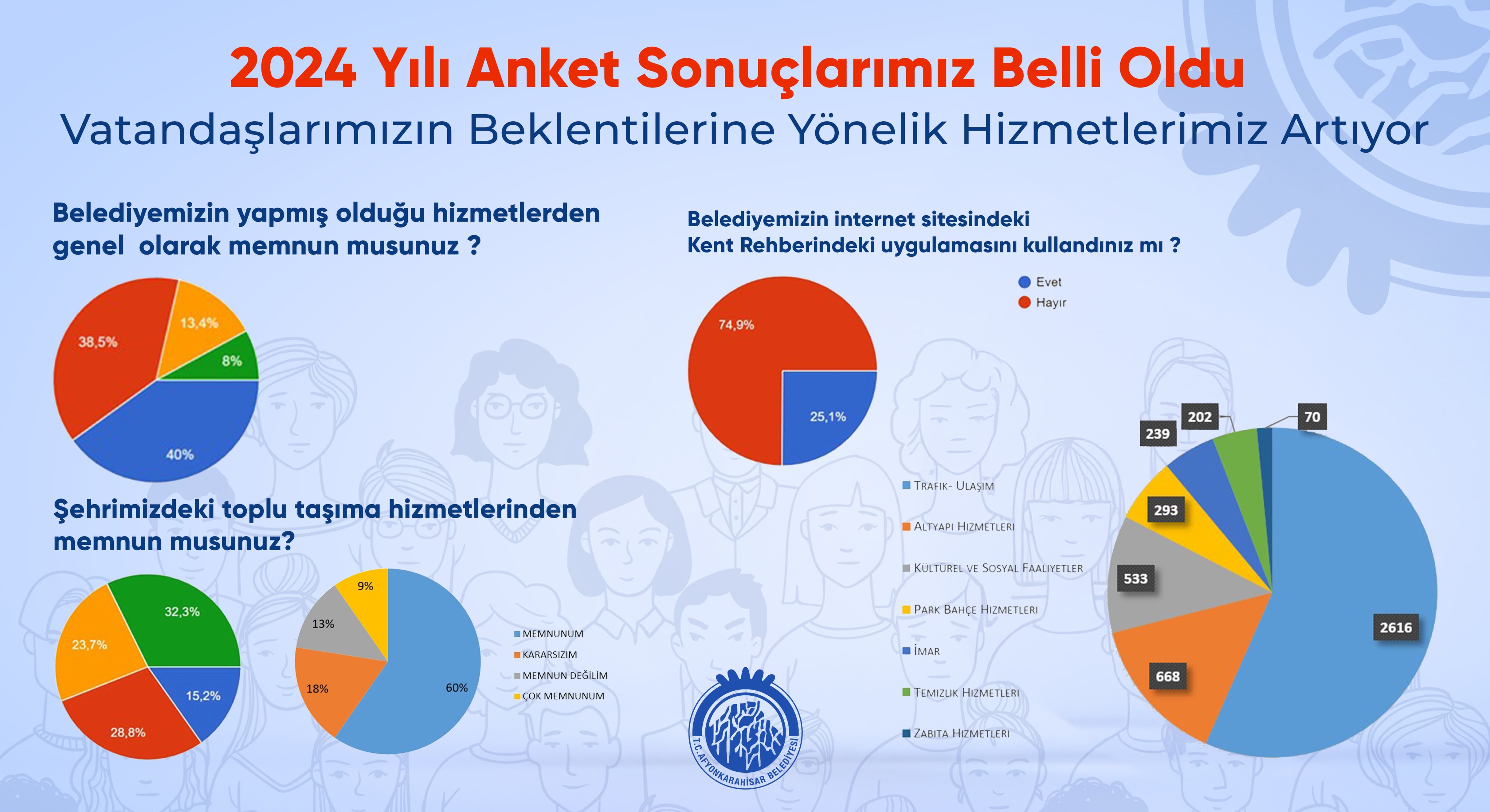 Belediye 2024 Anketinde Ulaşım Ve Trafik Talepleri Ön Planda