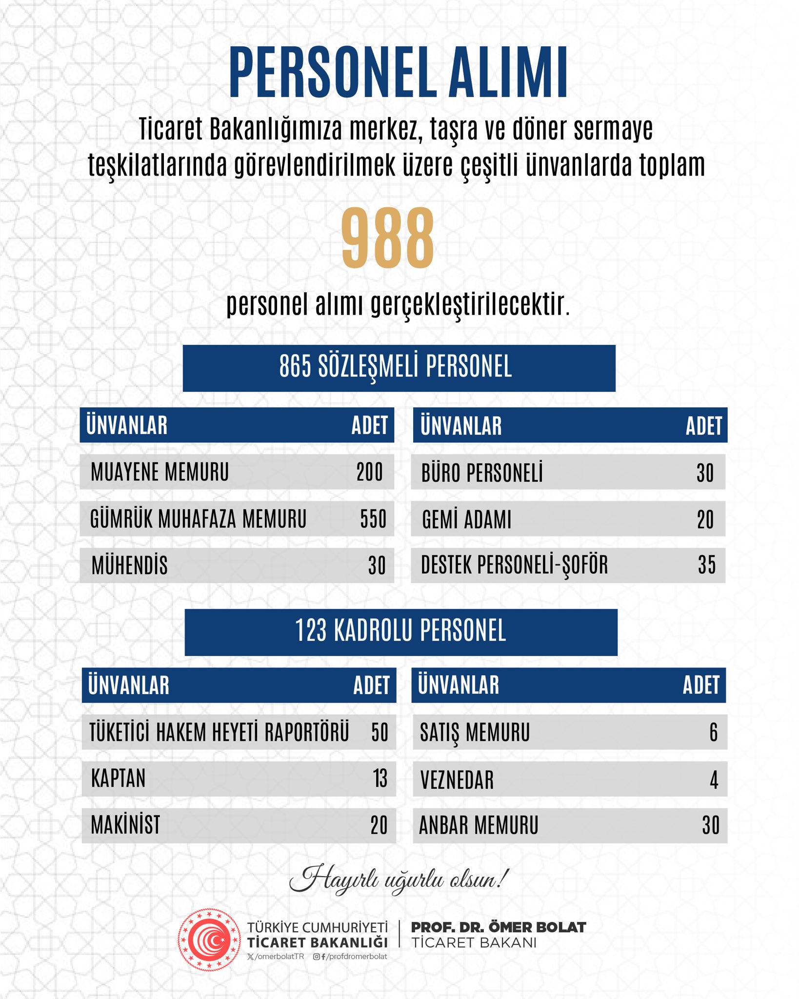 Ticaret Bakanlığı'na 988 Personel Alınacak