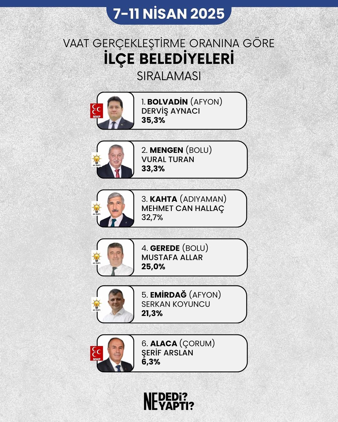 Bolvadin Belediye Başkanı Aynacı, Türkiye Genelinde Zirvede