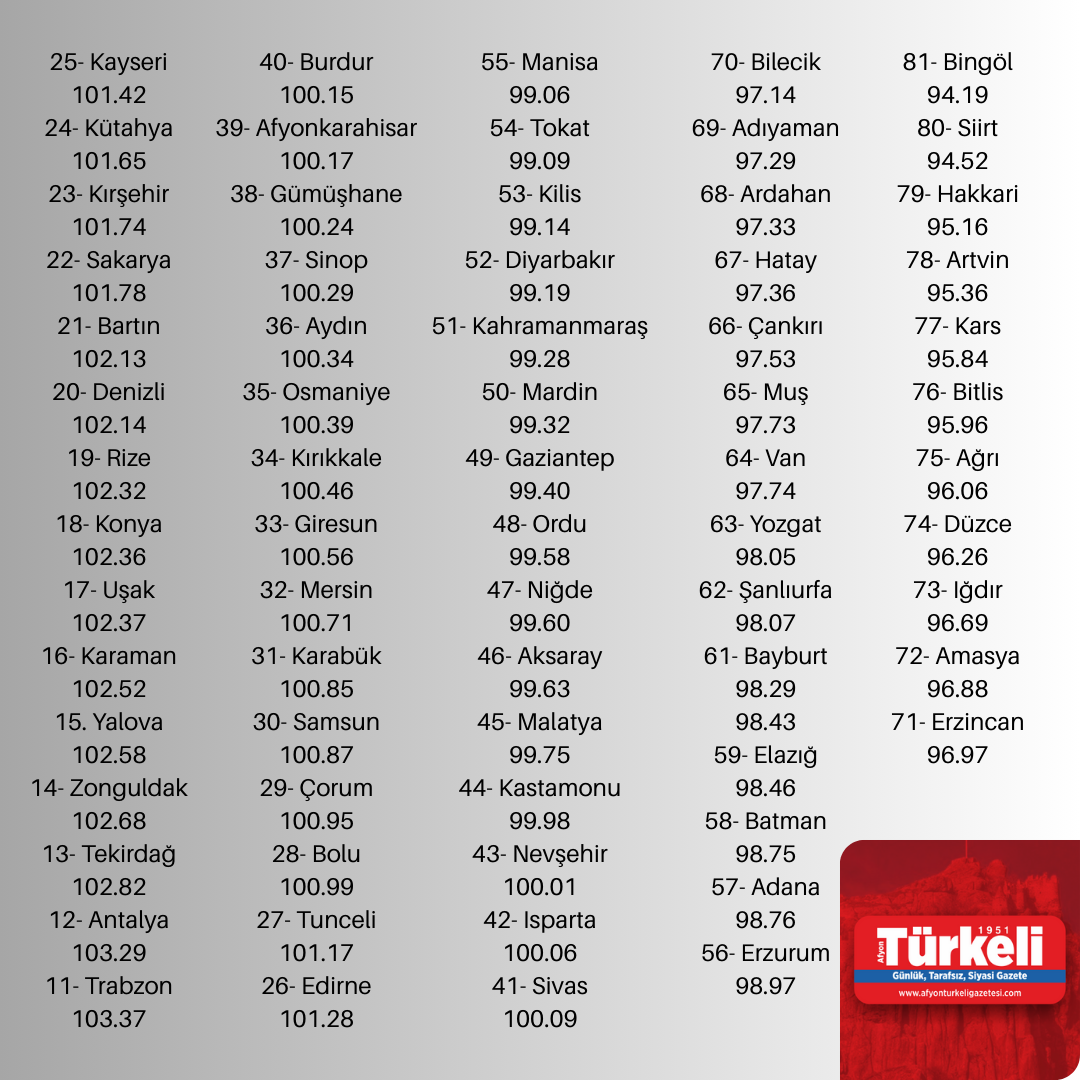 Türkiye illeri arasında ilk sıra ve zeka seviyesi şaşırtıyor...Afyonkarahisar, kaçıncı sırada?