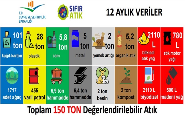 SIFIR ATIK PROJESİ VE ATIK BERTARAFINDA BAŞARILI İLLER ARASINDAYIZ