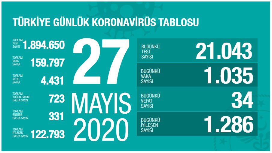Bakan Koca koronavirüste son durumu açıkladı!
