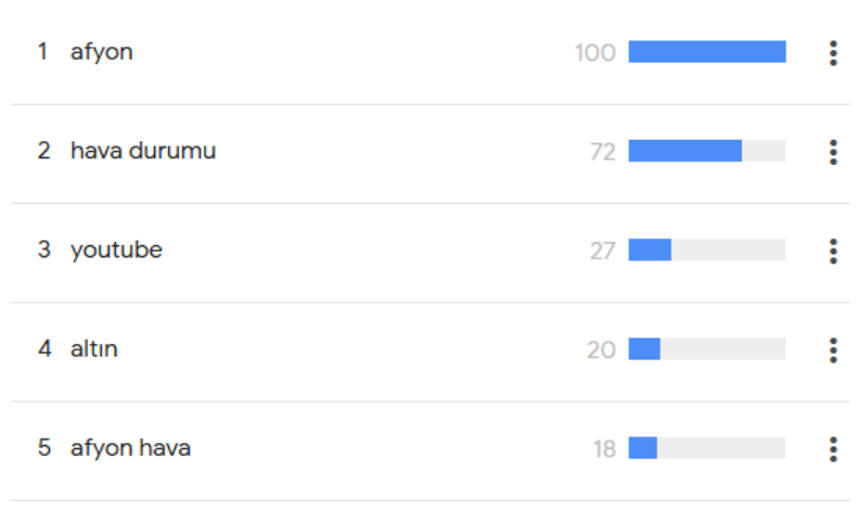Afyonkarahisar 2025 Yılında İnternette En Çok Hangi Kelimeyi Aradı?