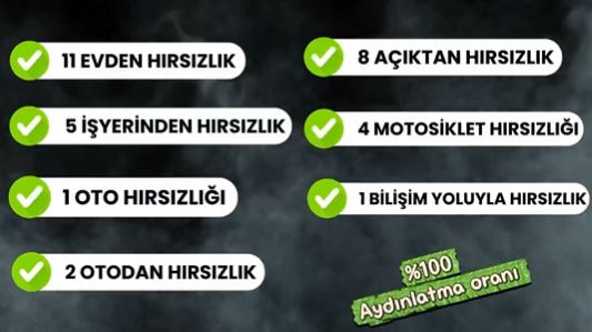 Afyon Emniyeti’nden "Sıfır Fail" Performansı: Tüm Hırsızlıklar Aydınlatıldı