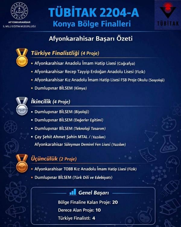 Afyonkarahisar, Büyükşehirleri Geride Bıraktı, Zirveye Yerleşti