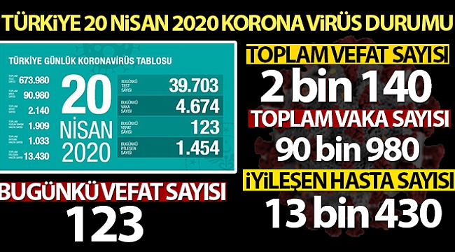 123 kişi daha hayatını kaybetti