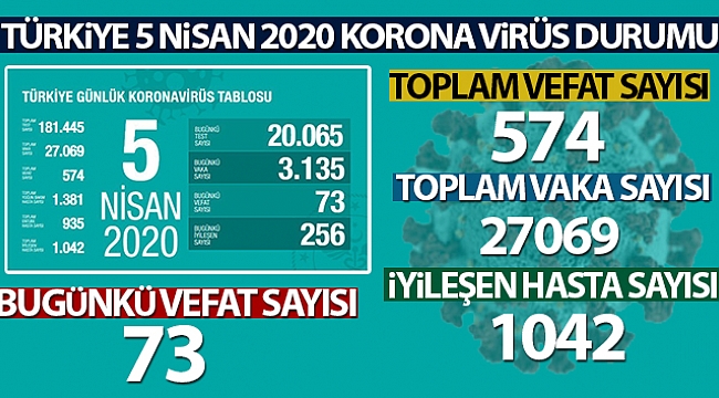 Bakan Koca son rakamı açıkladı!