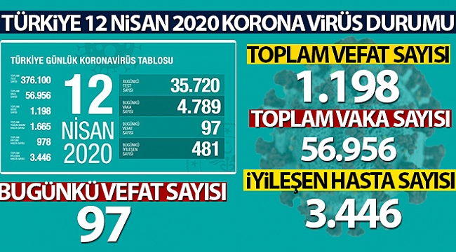 HAYATINI KAYBEDENLERİN SAYISI 1198'E YÜKSELDİ