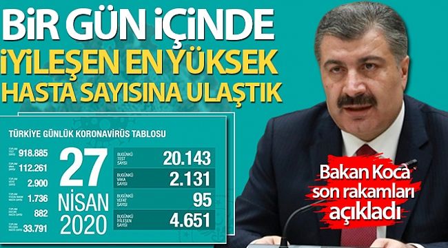 İyileşen en yüksek hasta sayısına ulaştık
