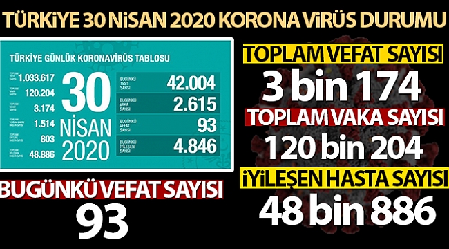 Korona virüsten 93 can kaybı