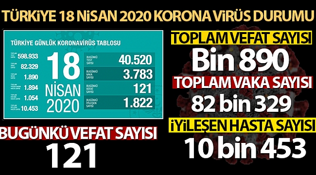 Ölenlerin sayısı 1890'a yükseldi