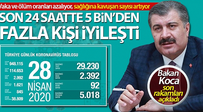'Son 24 saatte 5 bin'den fazla hastamız iyileşti'