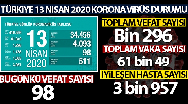 Son 24 saatte 98 kişi daha hayatını kaybetti