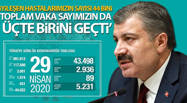 Türkiye'de koronavirüsten 89 can kaybı daha