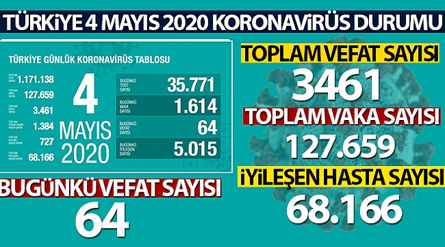 BAKAN KOCA RAKAMLARI AÇIKLADI
