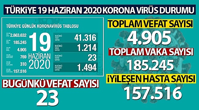 Sağlık Bakanlığı: 'Son 24 saatte korona virüsten 23 kişi hayatını kaybetti'
