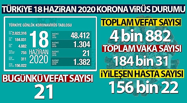 Son 24 saatte 21 kişi hayatını kaybetti