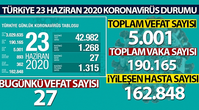 Son 24 saatte 27 kişi hayatını kaybetti