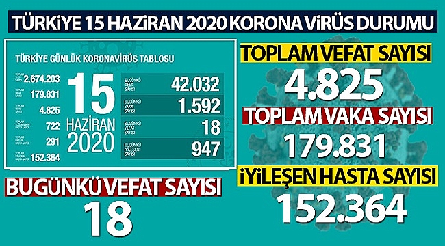 'Son 24 saatte korona virüsten 18 kişi hayatını kaybetti'