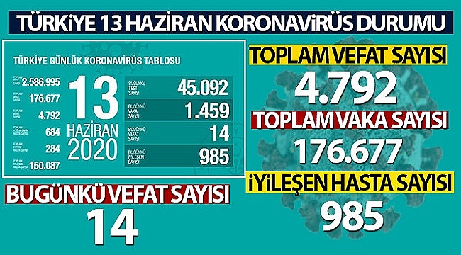 Türkiye'de koronavirüs nedeniyle son 24 saatte 14 kişi hayatını kaybetti!