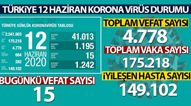 Türkiye'de koronavirüs nedeniyle son 24 saatte 15 kişi hayatını kaybetti!