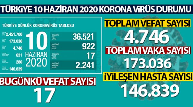 Türkiye’de koronavirüs nedeniyle son 24 saatte 17 kişi hayatını kaybetti!