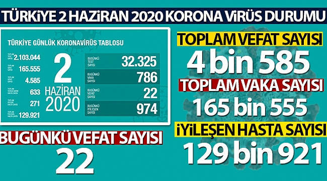 Türkiye'de koronavirüs nedeniyle son 24 saatte 22 kişi hayatını kaybetti!