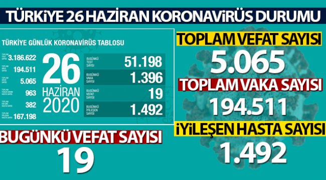 Türkiye'de son 24 saatte 1396 kişiye Kovid-19 tanısı konuldu!
