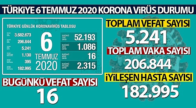 Sağlık Bakanı Fahrettin Koca coronavirüs vaka ve vefat sayısını açıkladı