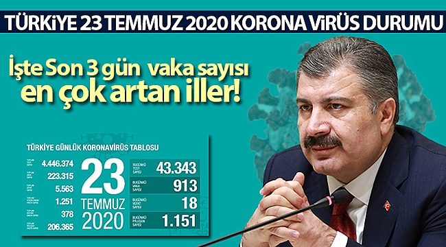 Sağlık Bakanı Koca: Son 24 saatte koronavirüsten 18 kişi hayatını kaybetti, yeni vaka sayısı 913