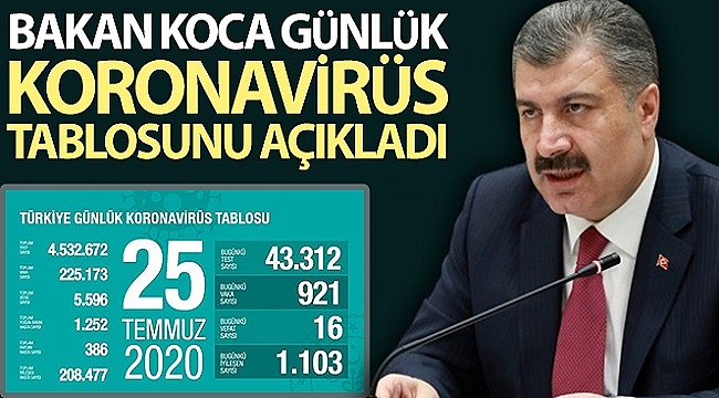 Sağlık Bakanlığı: “Son 24 saatte korona virüsten 16 can kaybı, 921 yeni vaka”