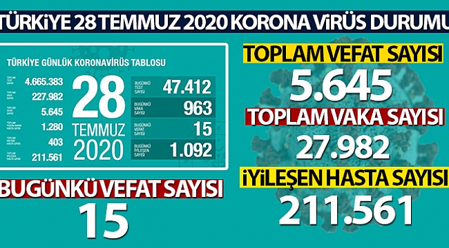 Son 24 saatte korona virüsten 15 kişi hayatını kaybetti