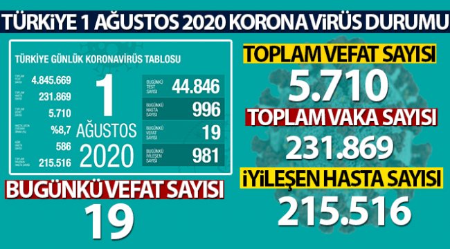 Sağlık Bakanı Fahrettin Koca son 24 saatlik korona virüs tablosunu açıkladı