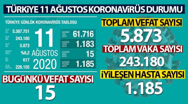 Son 24 saatte korona virüsten 15 kişi hayatını kaybetti!