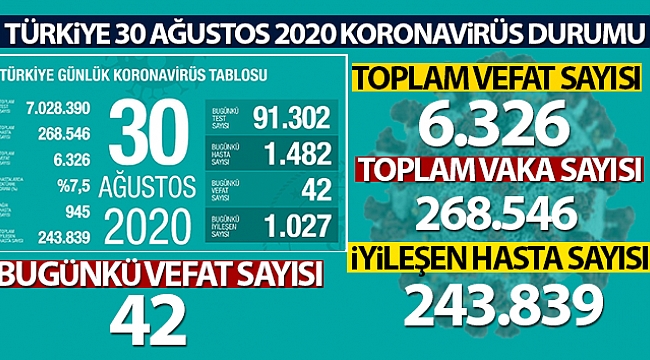 Son 24 saatte korona virüsten 42 kişi hayatını kaybetti