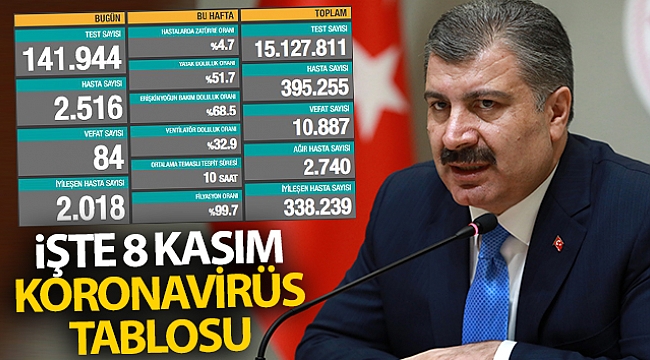 8 Kasım koronavirüs hasta ve vefat sayılarını açıkladı!