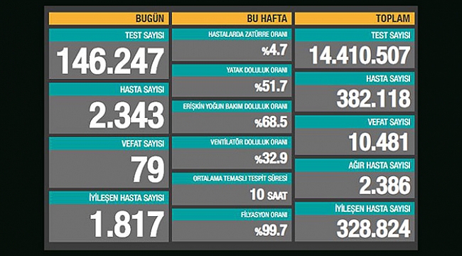 AĞIR HASTA SAYISI ARTIYOR